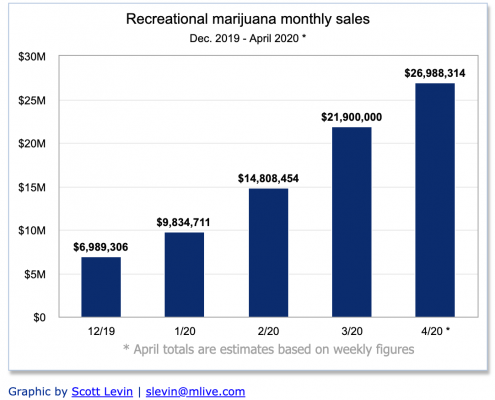 Michigan recreational cannabis sales via mLive