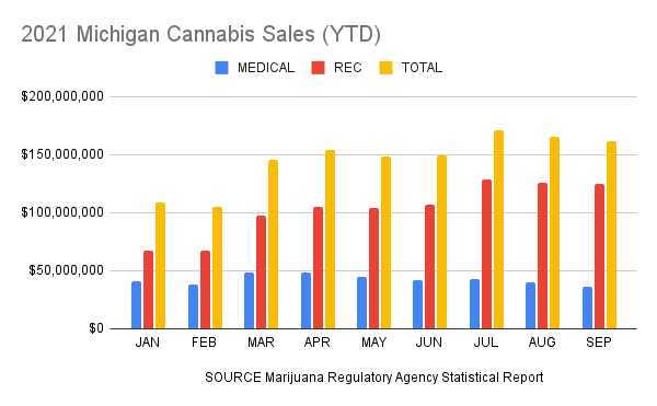 2021 Michigan Cannabis Sales (YTD)