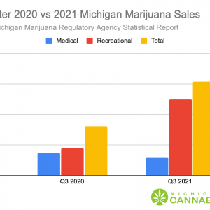 3rd Quarter 2020 vs 2021 Michigan Marijuana Sales