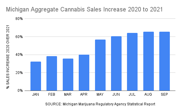 Michigan Aggregate Cannabis Sales Increase 2020 to 2021
