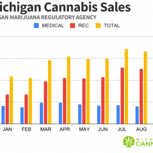 2021 Michigan Cannabis Sales Oct 2021