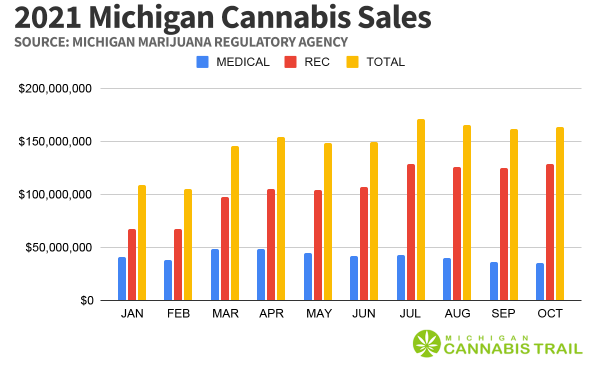 2021 Michigan Cannabis Sales Oct 2021
