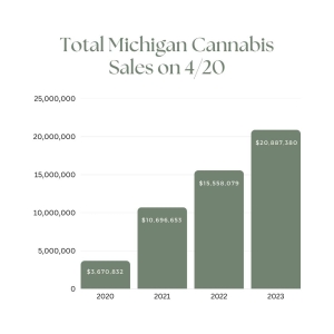 Michigan Cannabis Sales on 420 2023